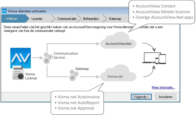 Met behulp van de wizard koppelt u AccountView.Net- en Visma.net-diensten aan AccountView. Afbeelding van wizard Visma-diensten activeren