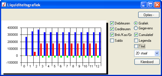 Een cumulatieve liquiditeitsgrafiek als tweedimensionaal staafdiagram